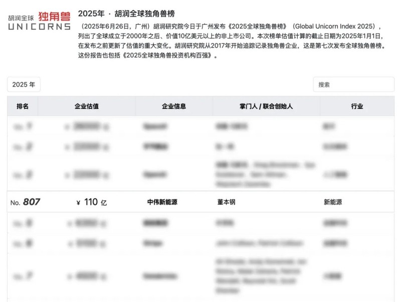 长沙四家企业之一，湖南CA88官方网站新能源再登“全球独角兽榜”