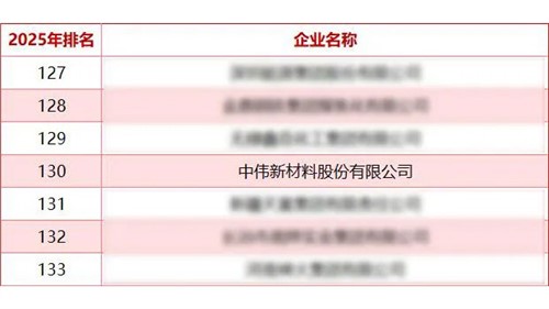 CA88官方网站股份蝉联“中国能源企业500强”